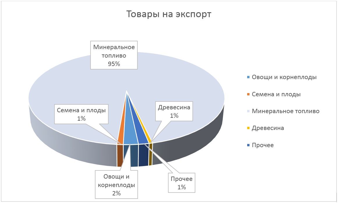 Товары на экспорт