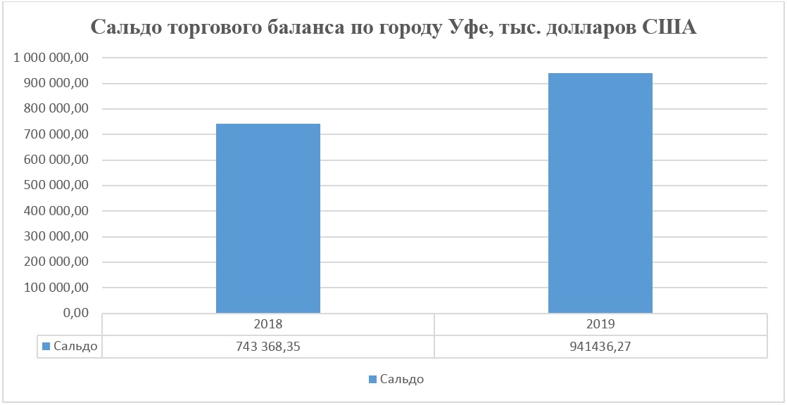Сальдо торгового баланса по городу Уфе