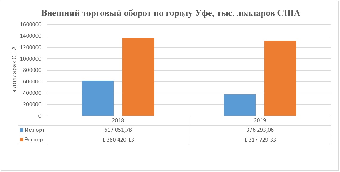 Внешний торговый оборот по городу Уфе
